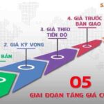 Nguyên nhân tăng giá Bất động sản là gì ?!