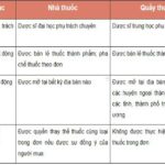 Bằng Cao đẳng Dược được mở quầy thuốc ở đâu?