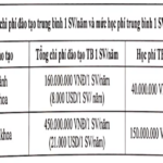 Học phí các trường Y, Dược năm học 2021 – 2022: Cao nhất gần 300 triệu đồng/năm