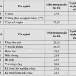 Điểm chuẩn trường đại học Y dược Cần Thơ 2021