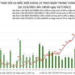 Bản tin COVID-19 tối 16/7: Hà Nội, TP HCM và 23 tỉnh thêm 1.883 ca mới