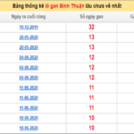 Soi cầu XSBTH 3/9/2020 – Dự đoán xổ số Bình Thuận ngày 3/9 hôm nay
