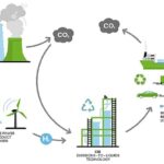 Giảm nhẹ biến đổi khí hậu thông qua biện pháp xử lý CO2