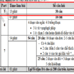 Part 5 TOEIC – Tổng Hợp Câu Hỏi đề Thi Format Mới 2022