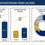 PNJ ước lãi tăng mạnh 35% trong tháng 10