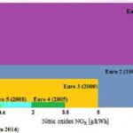Tiêu chuẩn khí thải Euro: Tìm hiểu từ tiêu chuẩn Euro 1 đến Euro 6
