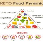 Hiểu kỹ hơn về tháp dinh dưỡng keto – Yếu tố quyết định keto thành công
